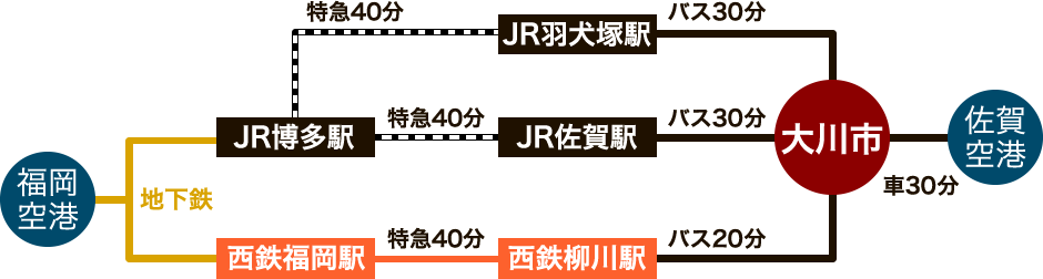 福岡空港からと佐賀空港から大川市へ行くための電車情報